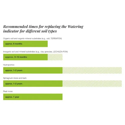 Indikátor zalévání